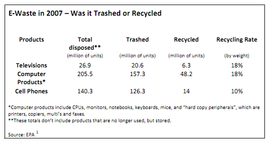 e-waste table